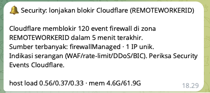 Amaran Telegram: lonjakan sekatan Cloudflare